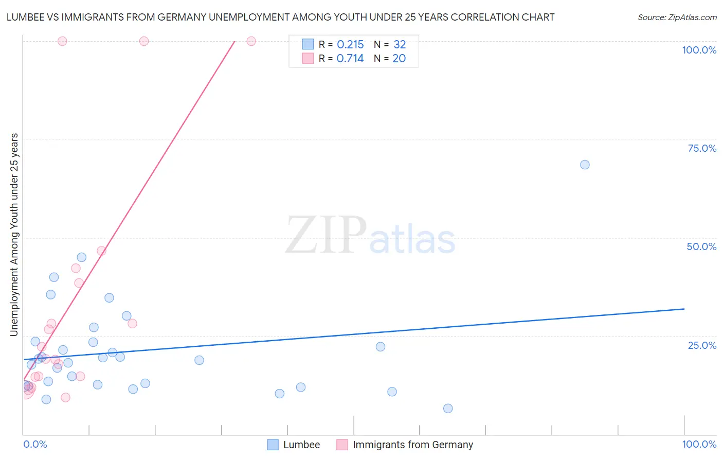 Lumbee vs Immigrants from Germany Unemployment Among Youth under 25 years