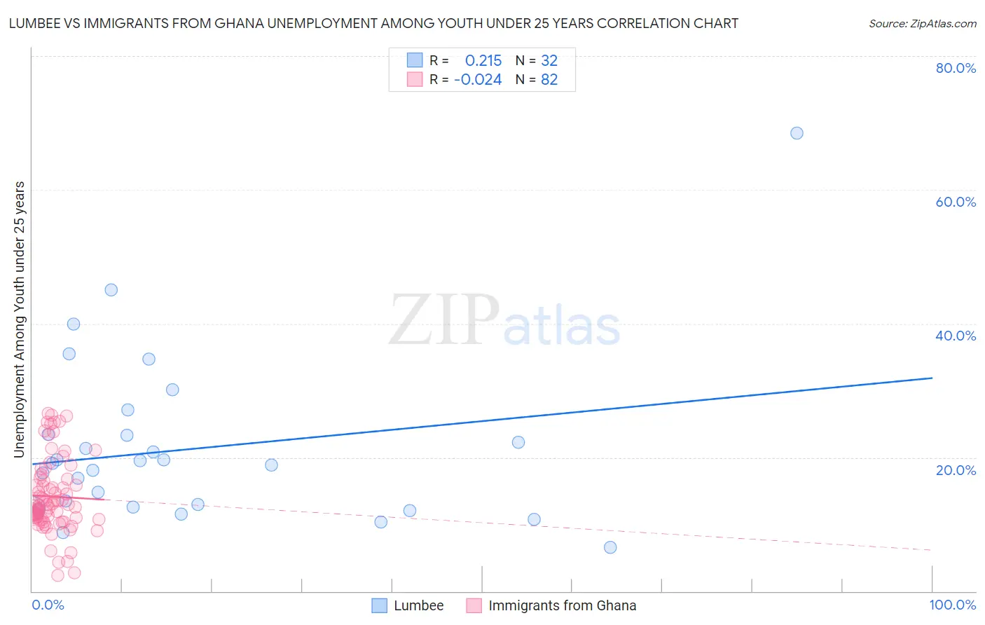 Lumbee vs Immigrants from Ghana Unemployment Among Youth under 25 years