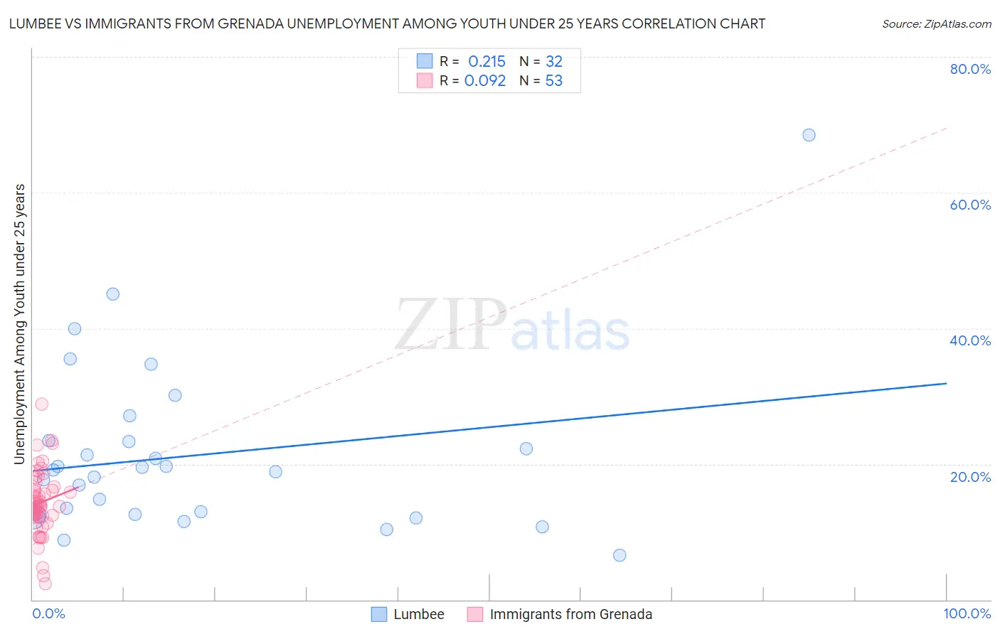 Lumbee vs Immigrants from Grenada Unemployment Among Youth under 25 years
