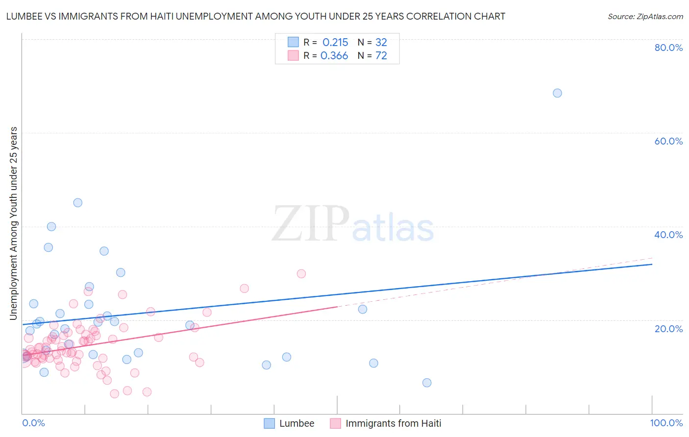 Lumbee vs Immigrants from Haiti Unemployment Among Youth under 25 years
