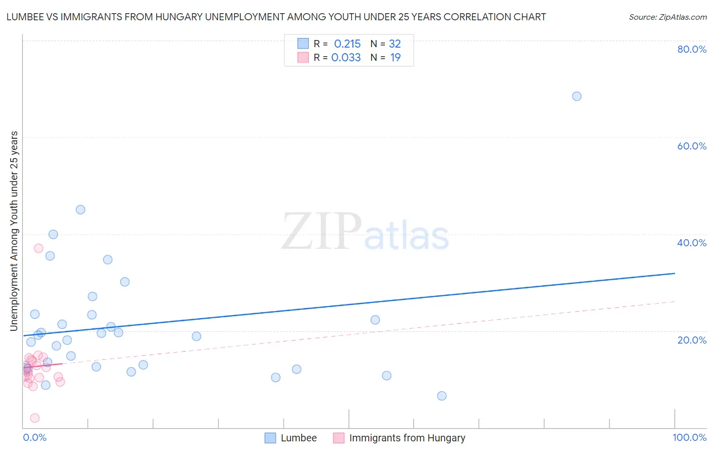 Lumbee vs Immigrants from Hungary Unemployment Among Youth under 25 years