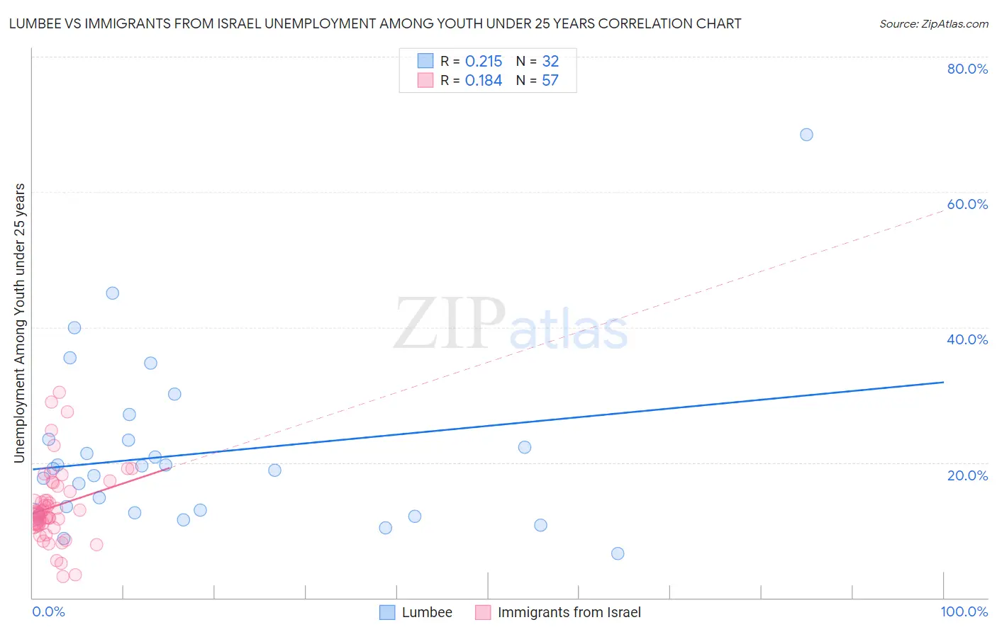 Lumbee vs Immigrants from Israel Unemployment Among Youth under 25 years