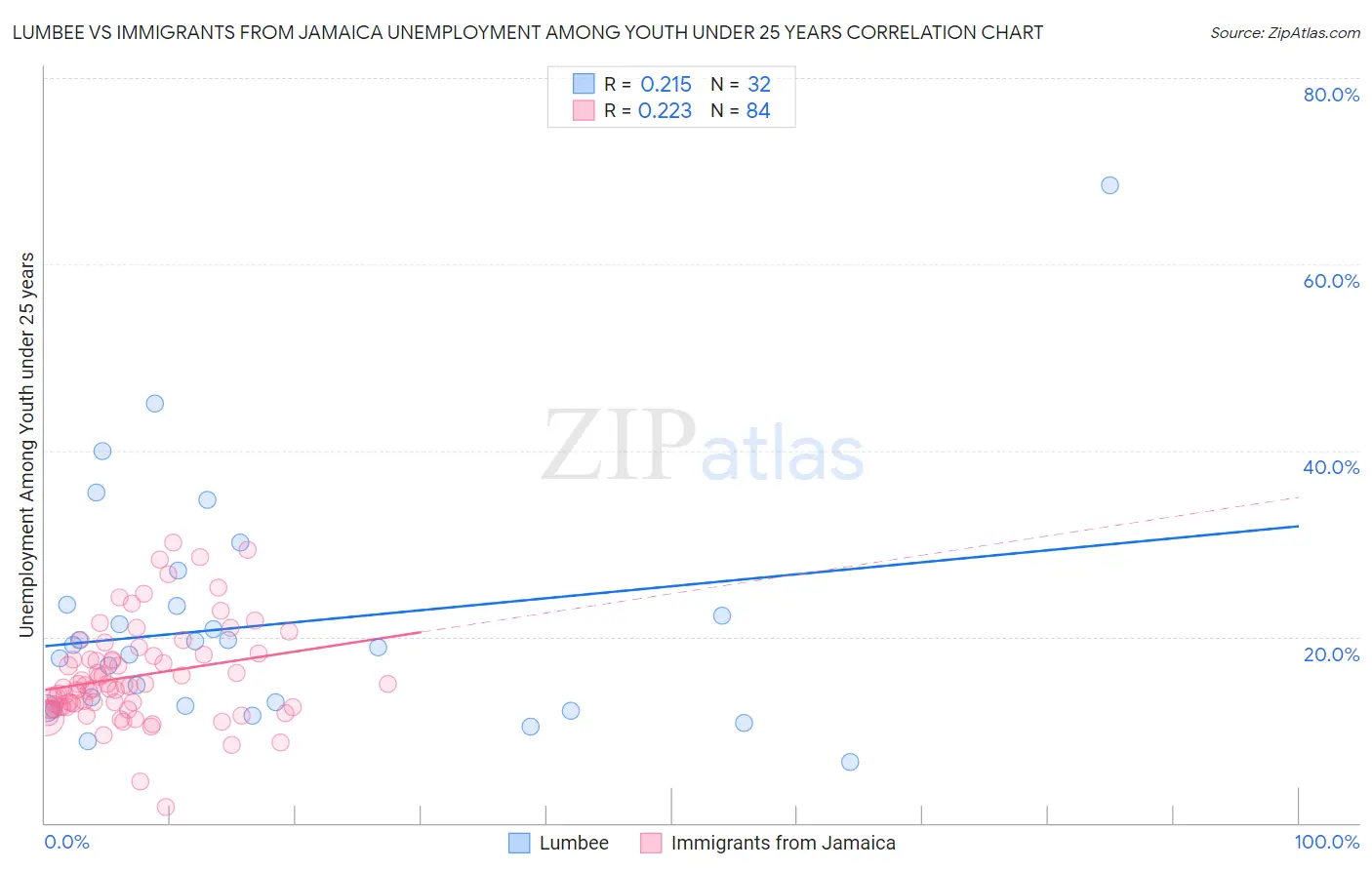 Lumbee vs Immigrants from Jamaica Unemployment Among Youth under 25 years