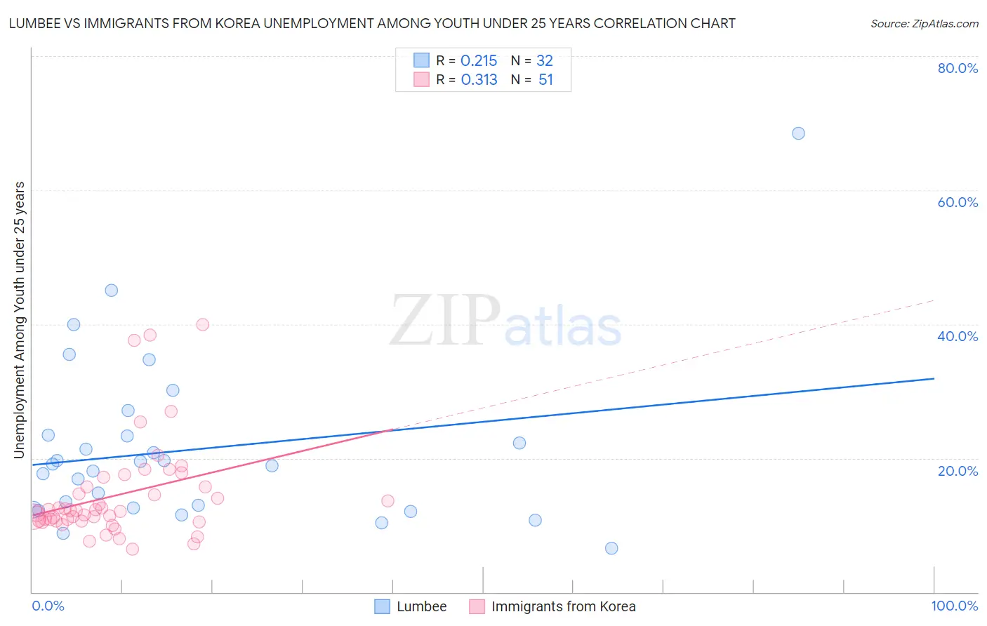 Lumbee vs Immigrants from Korea Unemployment Among Youth under 25 years