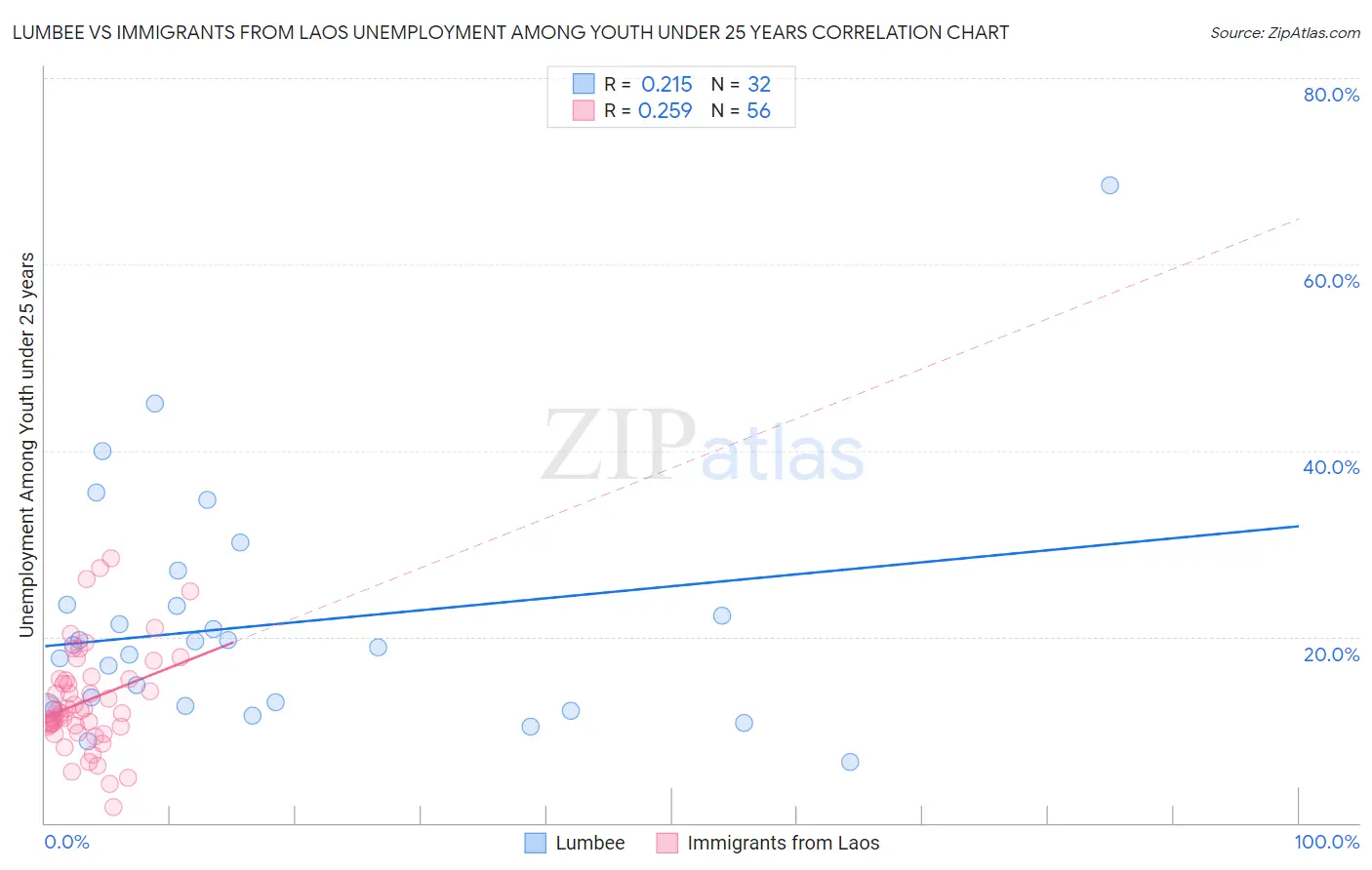 Lumbee vs Immigrants from Laos Unemployment Among Youth under 25 years