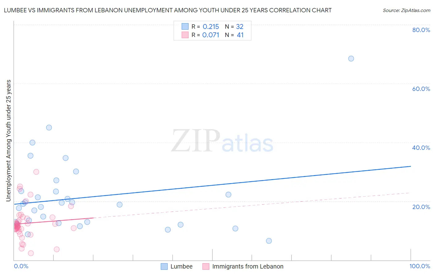 Lumbee vs Immigrants from Lebanon Unemployment Among Youth under 25 years