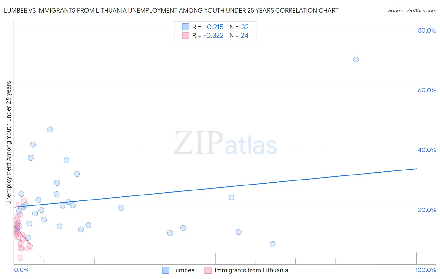 Lumbee vs Immigrants from Lithuania Unemployment Among Youth under 25 years