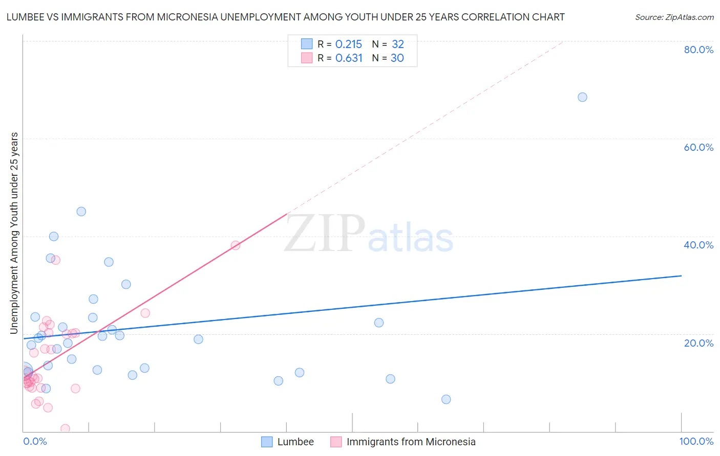 Lumbee vs Immigrants from Micronesia Unemployment Among Youth under 25 years