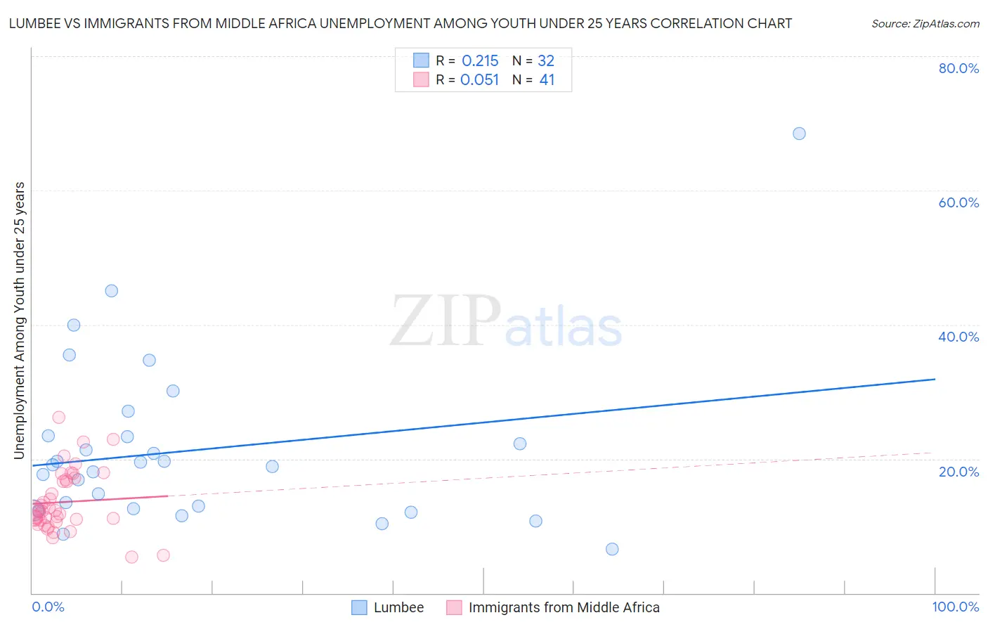 Lumbee vs Immigrants from Middle Africa Unemployment Among Youth under 25 years