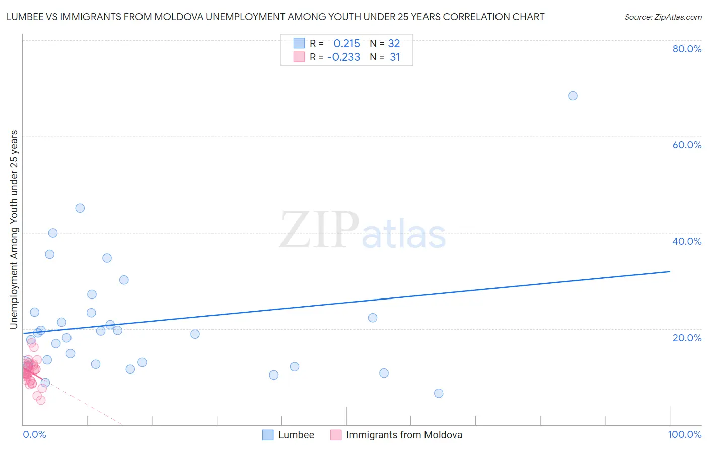 Lumbee vs Immigrants from Moldova Unemployment Among Youth under 25 years