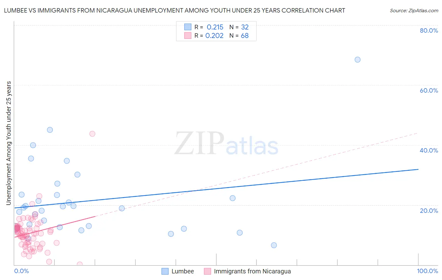 Lumbee vs Immigrants from Nicaragua Unemployment Among Youth under 25 years