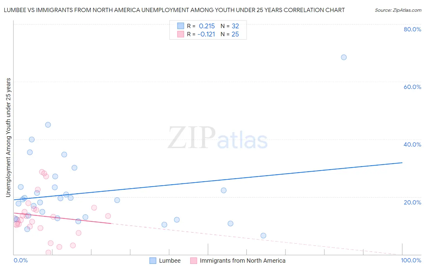 Lumbee vs Immigrants from North America Unemployment Among Youth under 25 years