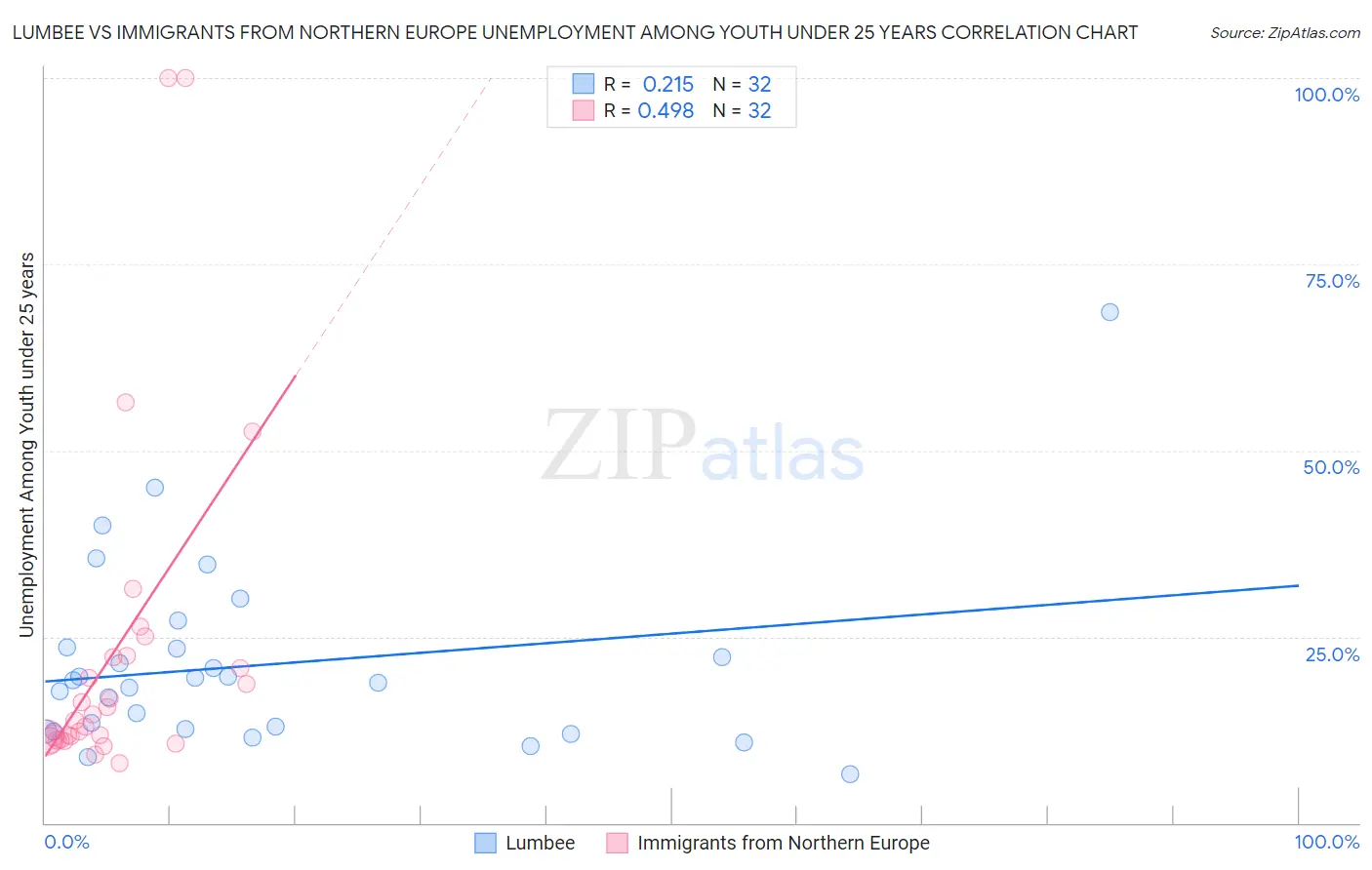 Lumbee vs Immigrants from Northern Europe Unemployment Among Youth under 25 years