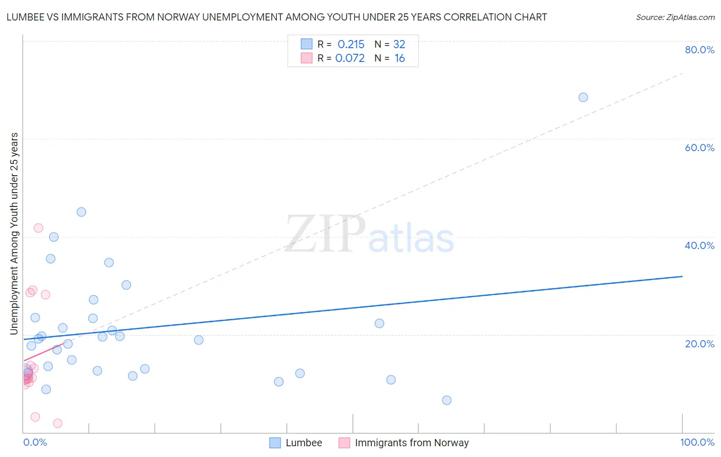 Lumbee vs Immigrants from Norway Unemployment Among Youth under 25 years