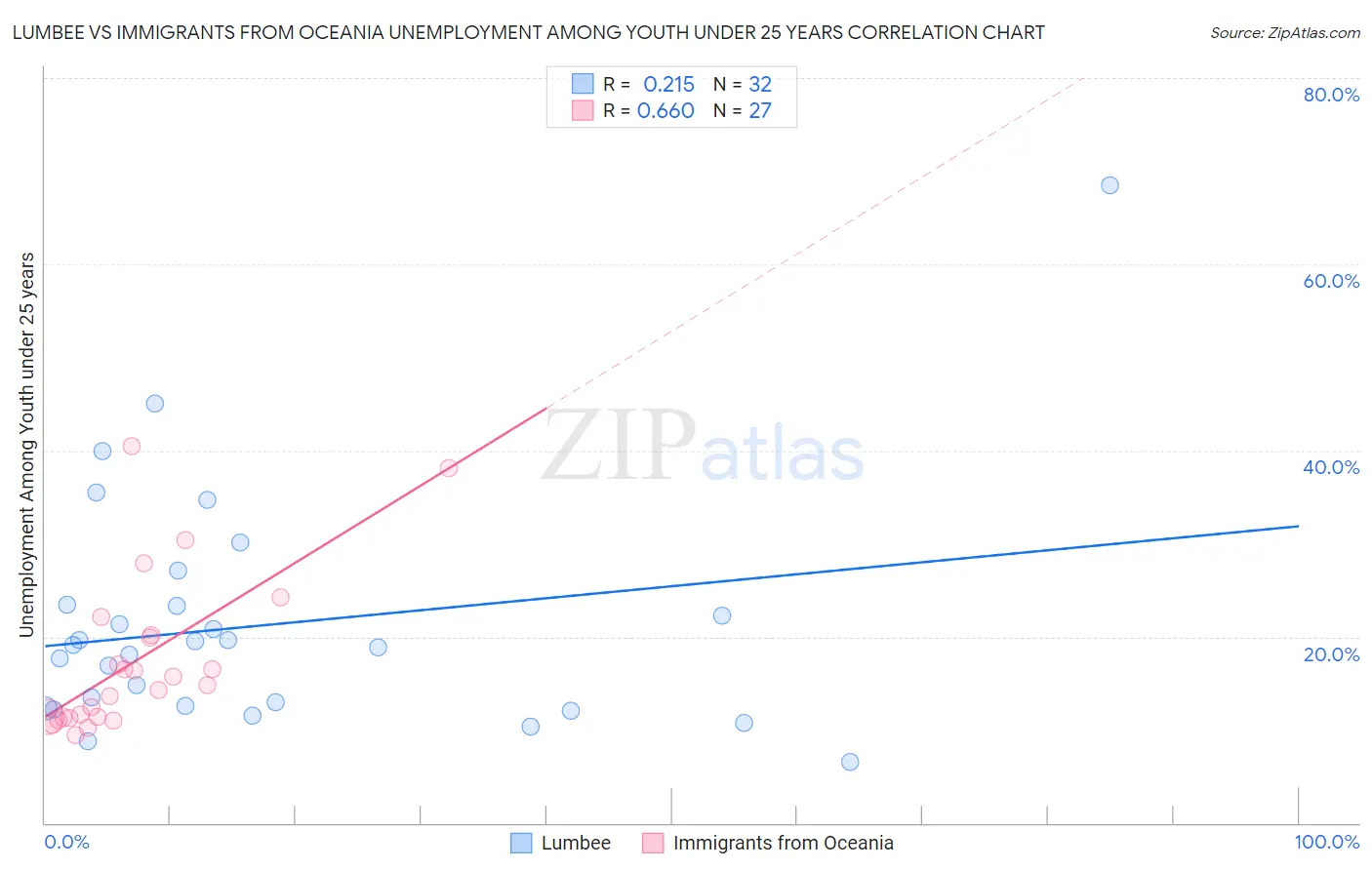 Lumbee vs Immigrants from Oceania Unemployment Among Youth under 25 years