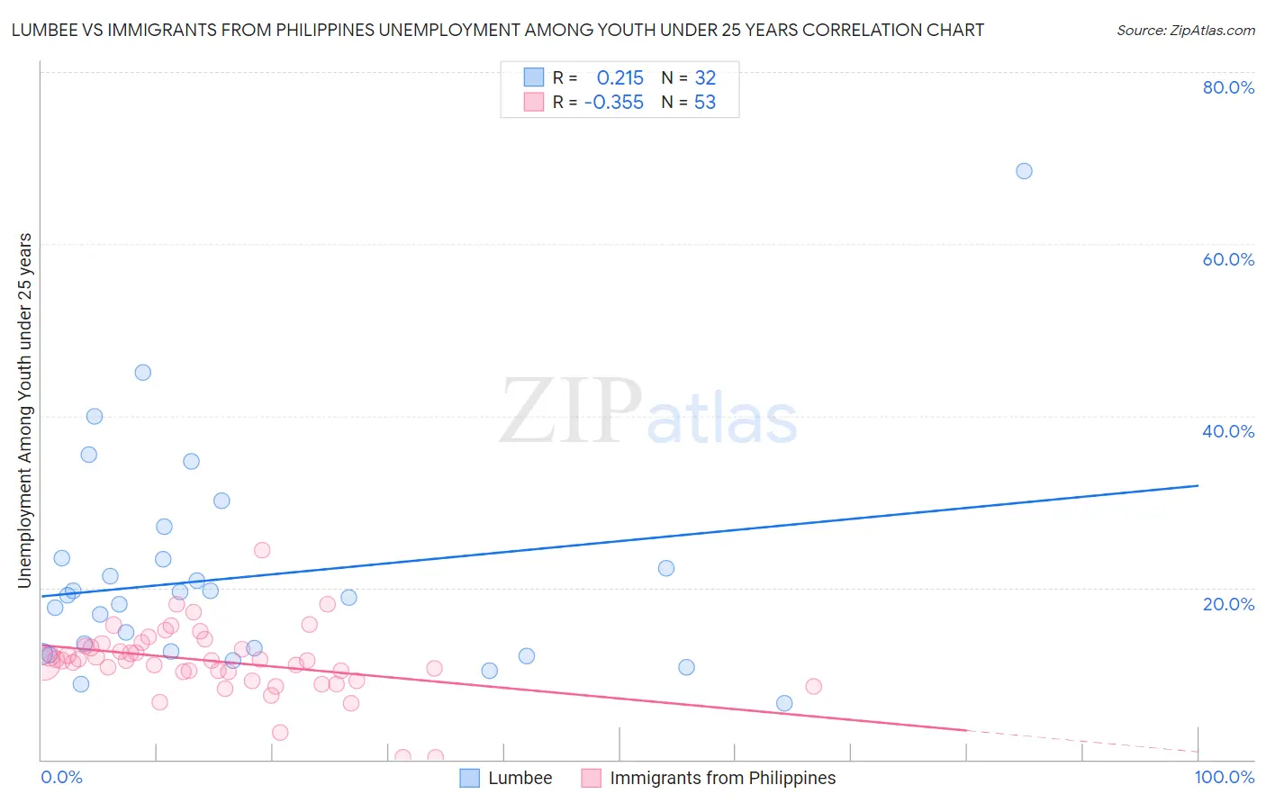Lumbee vs Immigrants from Philippines Unemployment Among Youth under 25 years