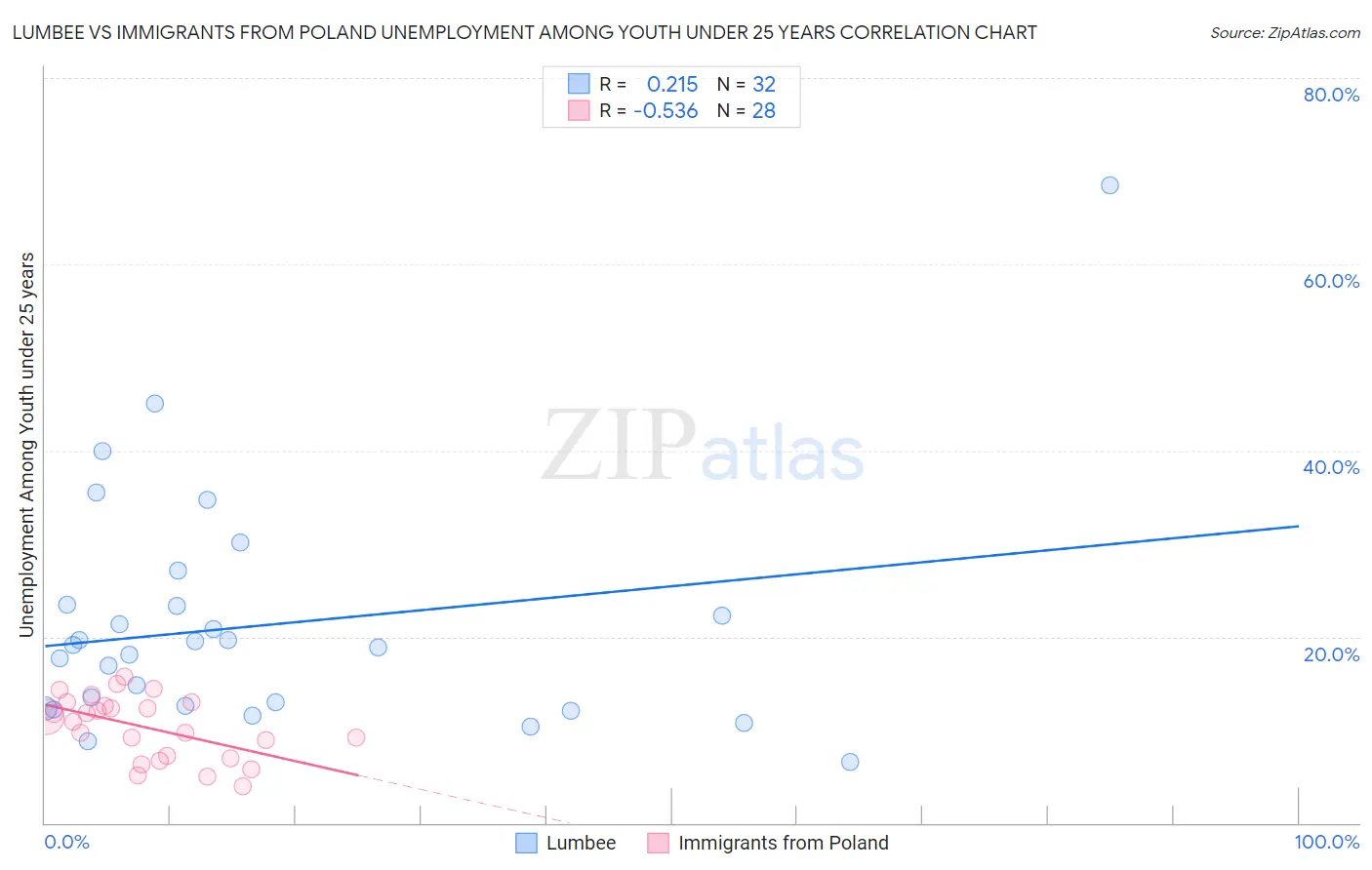 Lumbee vs Immigrants from Poland Unemployment Among Youth under 25 years