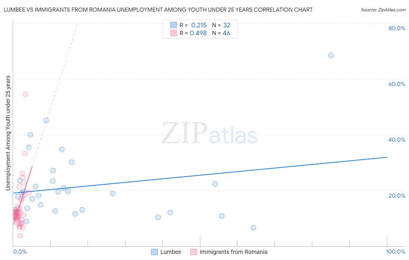 Lumbee vs Immigrants from Romania Unemployment Among Youth under 25 years