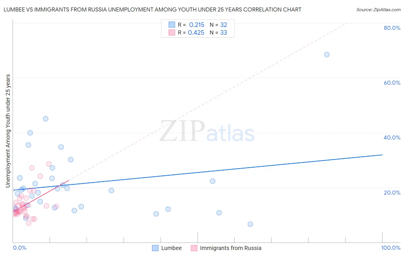 Lumbee vs Immigrants from Russia Unemployment Among Youth under 25 years