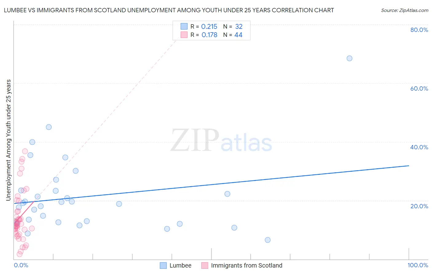 Lumbee vs Immigrants from Scotland Unemployment Among Youth under 25 years