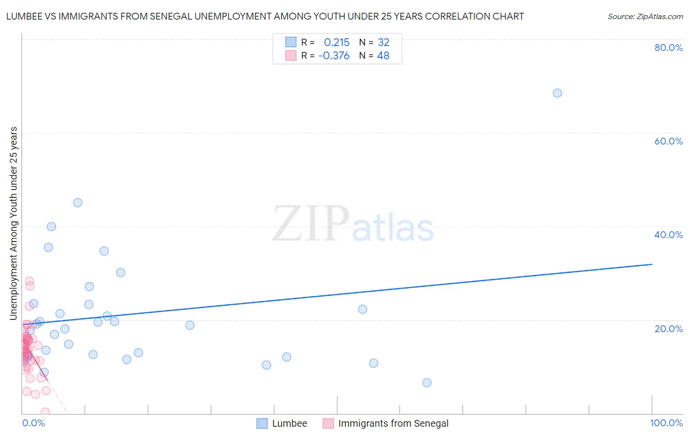 Lumbee vs Immigrants from Senegal Unemployment Among Youth under 25 years