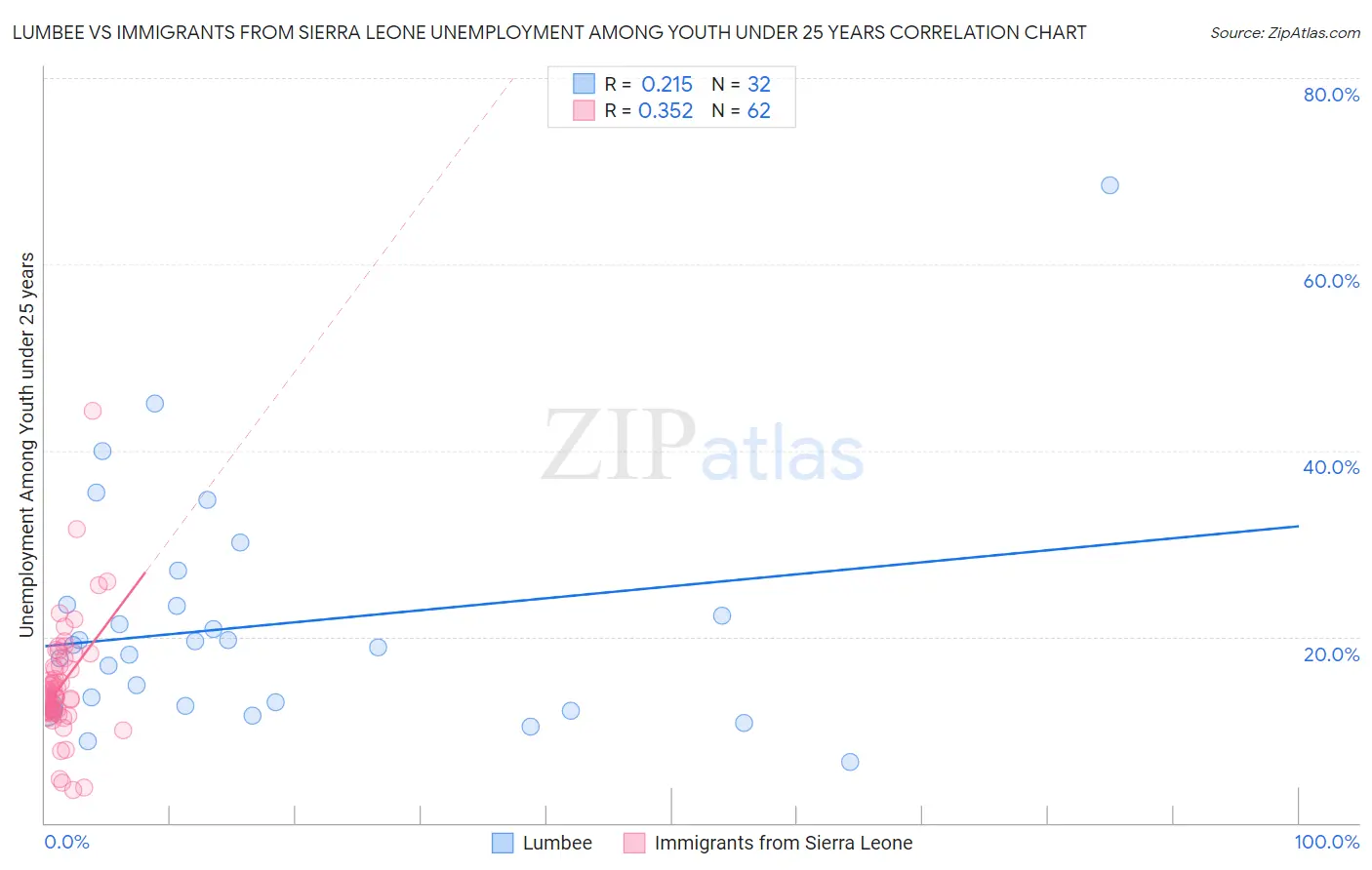 Lumbee vs Immigrants from Sierra Leone Unemployment Among Youth under 25 years