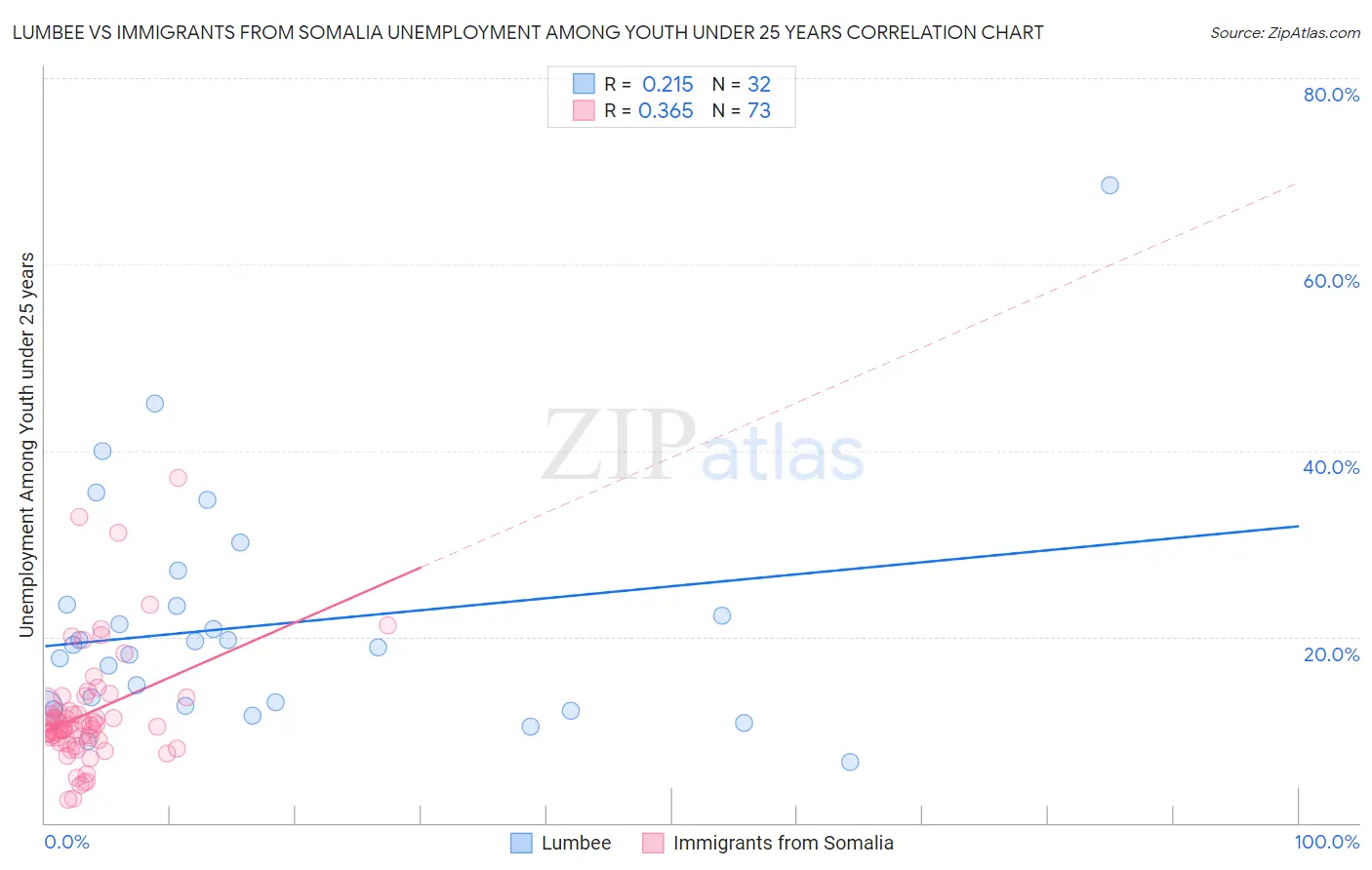 Lumbee vs Immigrants from Somalia Unemployment Among Youth under 25 years