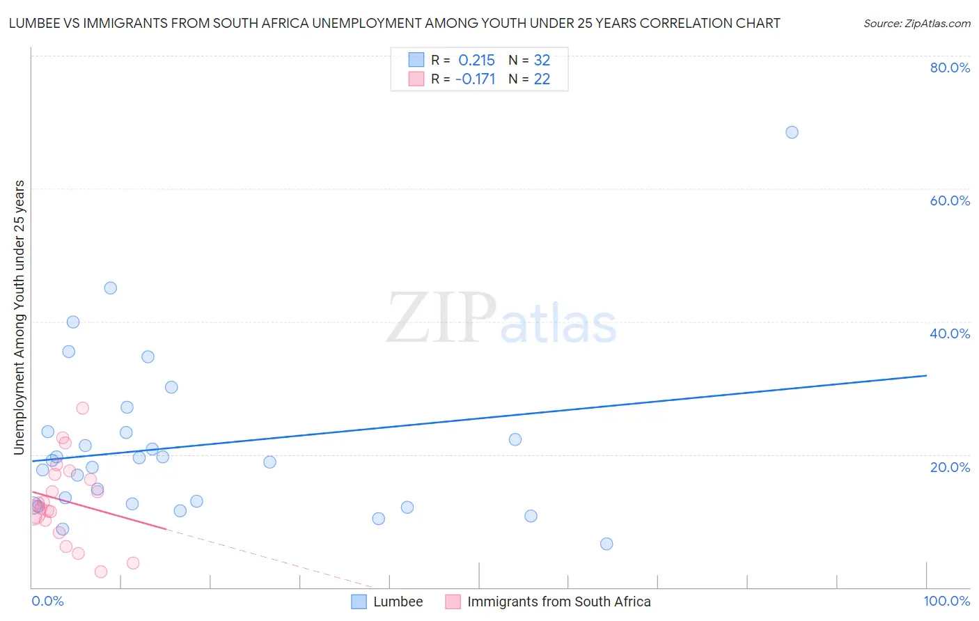 Lumbee vs Immigrants from South Africa Unemployment Among Youth under 25 years