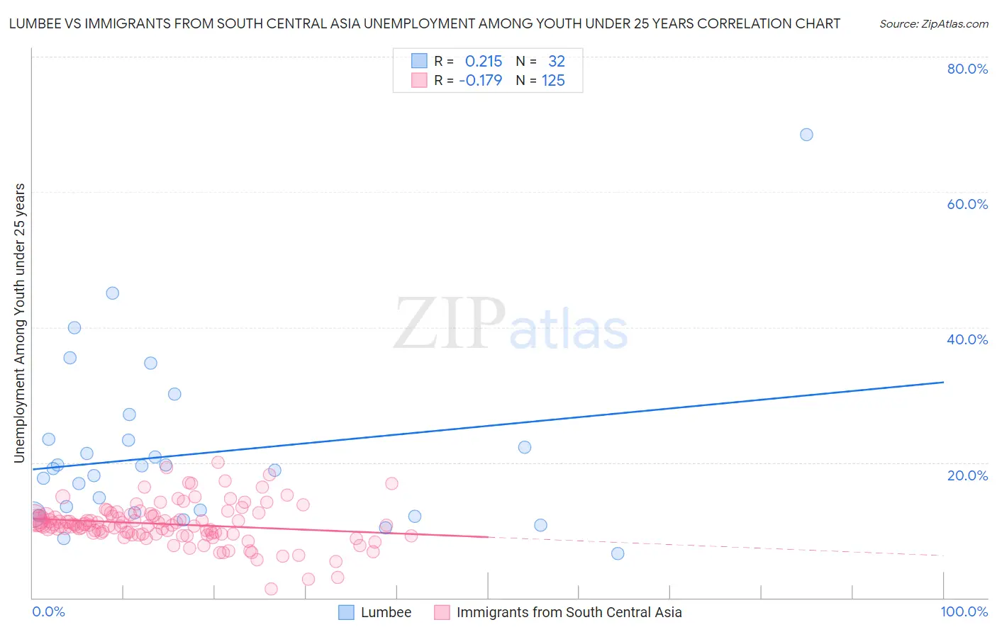 Lumbee vs Immigrants from South Central Asia Unemployment Among Youth under 25 years