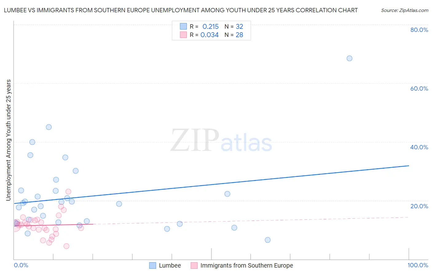 Lumbee vs Immigrants from Southern Europe Unemployment Among Youth under 25 years