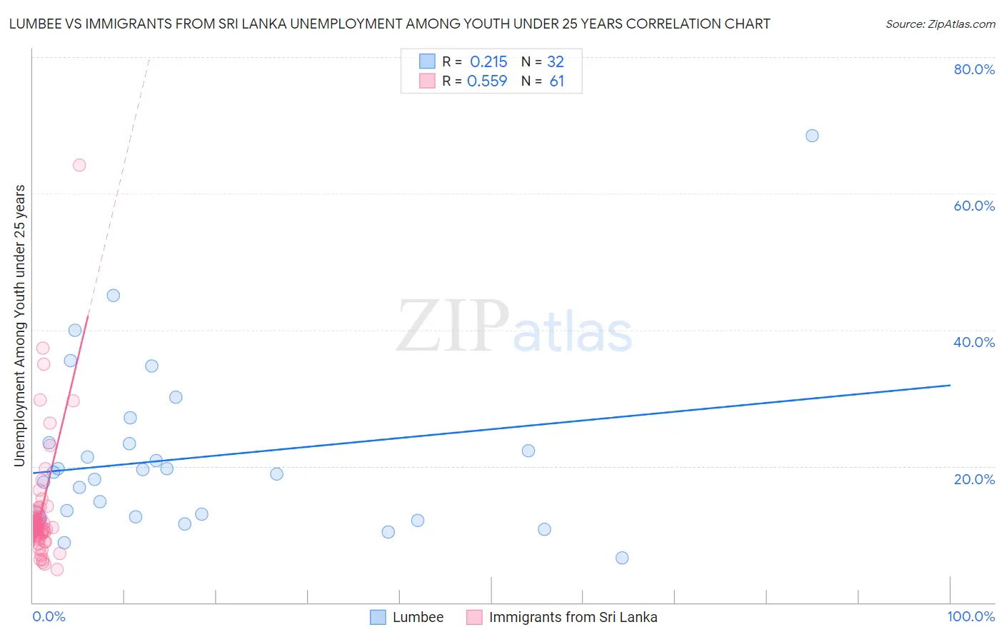 Lumbee vs Immigrants from Sri Lanka Unemployment Among Youth under 25 years