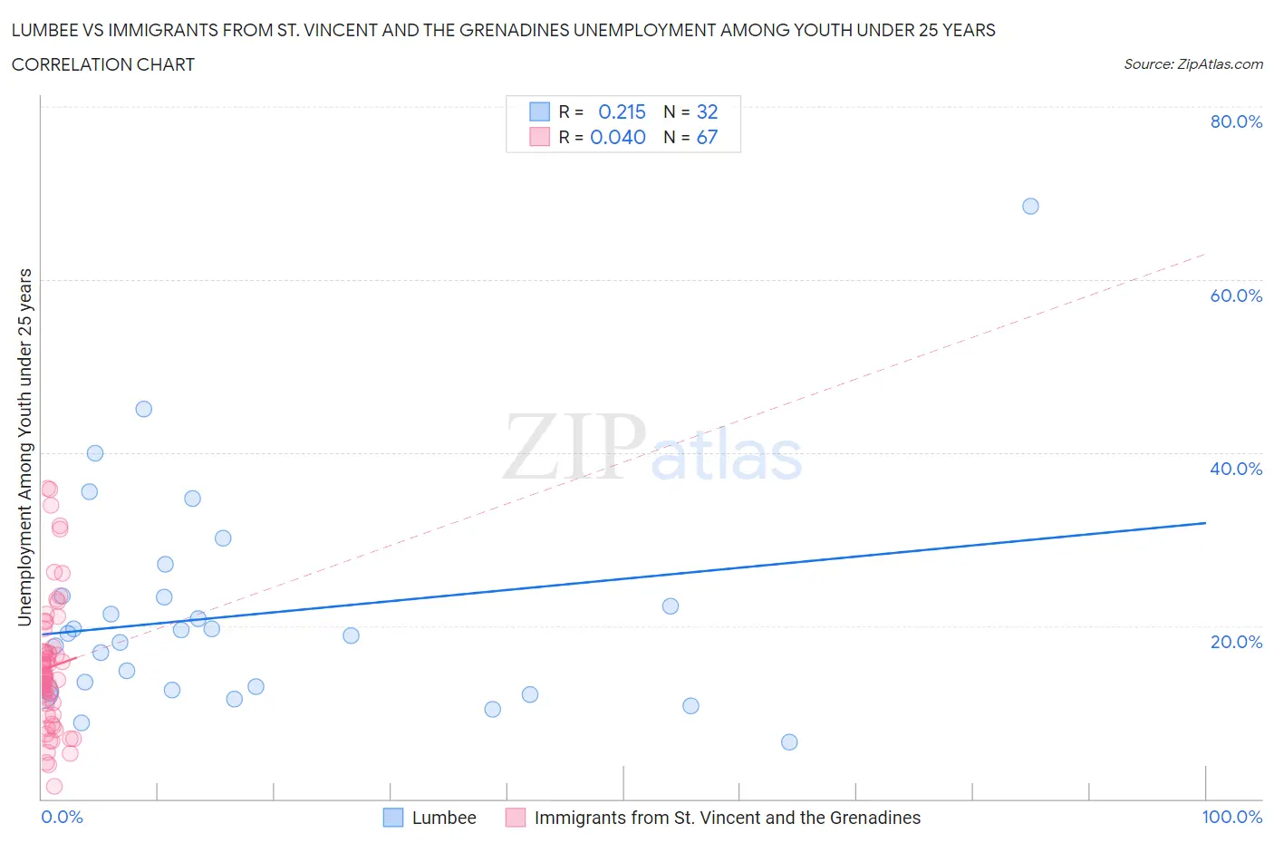 Lumbee vs Immigrants from St. Vincent and the Grenadines Unemployment Among Youth under 25 years