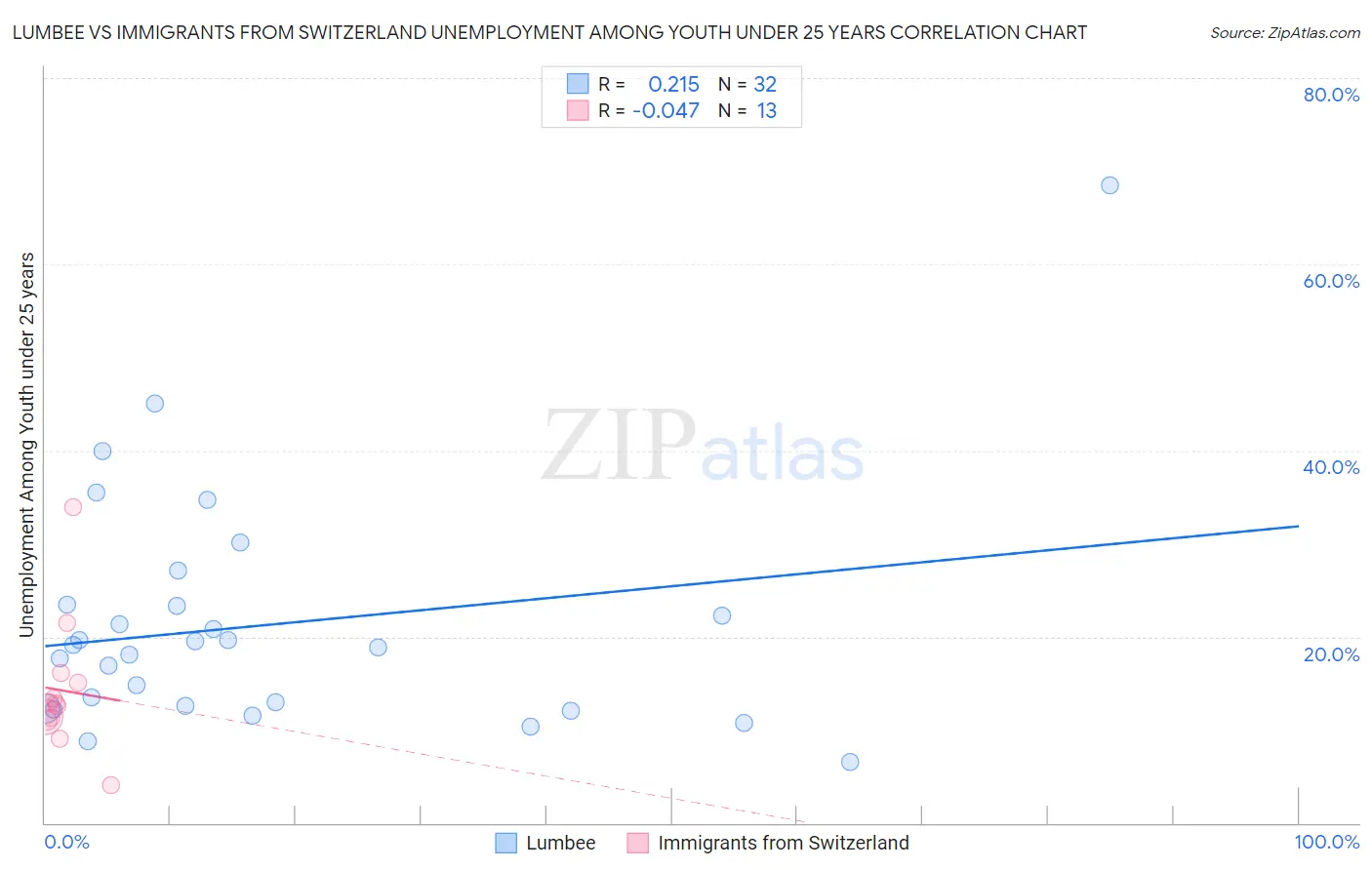 Lumbee vs Immigrants from Switzerland Unemployment Among Youth under 25 years