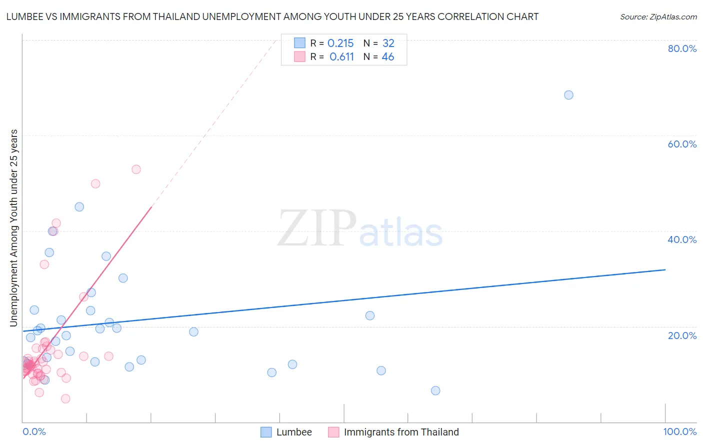 Lumbee vs Immigrants from Thailand Unemployment Among Youth under 25 years