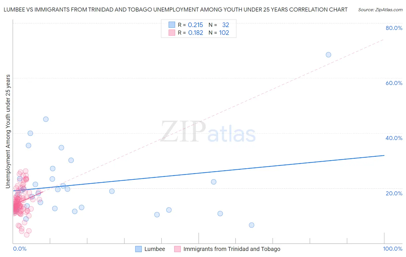 Lumbee vs Immigrants from Trinidad and Tobago Unemployment Among Youth under 25 years