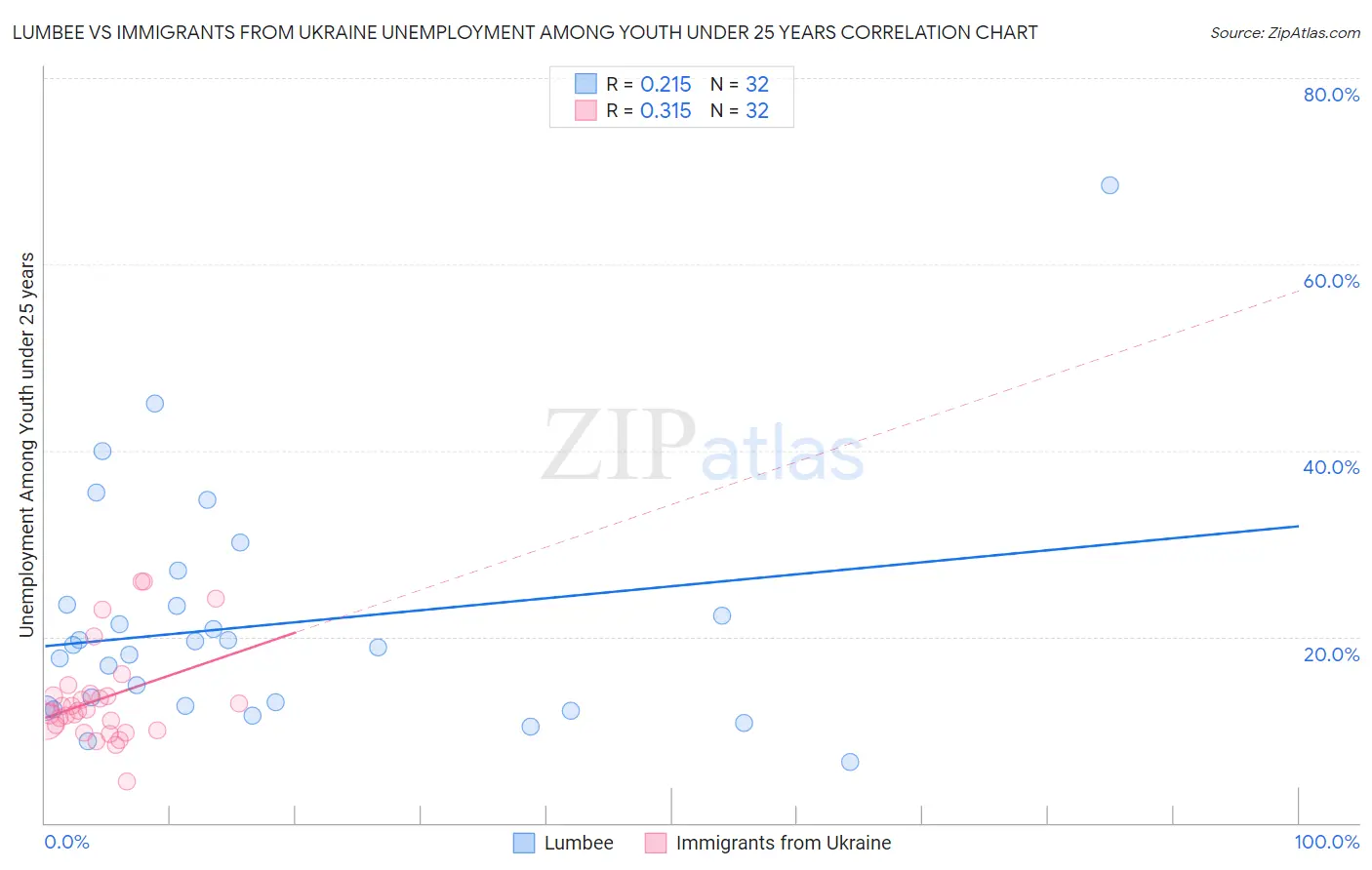 Lumbee vs Immigrants from Ukraine Unemployment Among Youth under 25 years