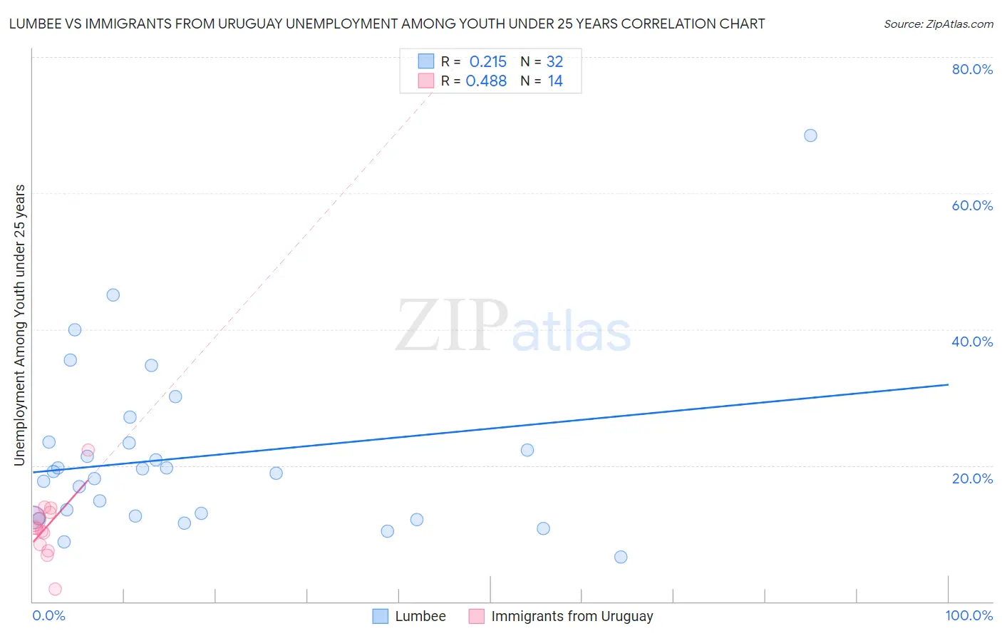 Lumbee vs Immigrants from Uruguay Unemployment Among Youth under 25 years