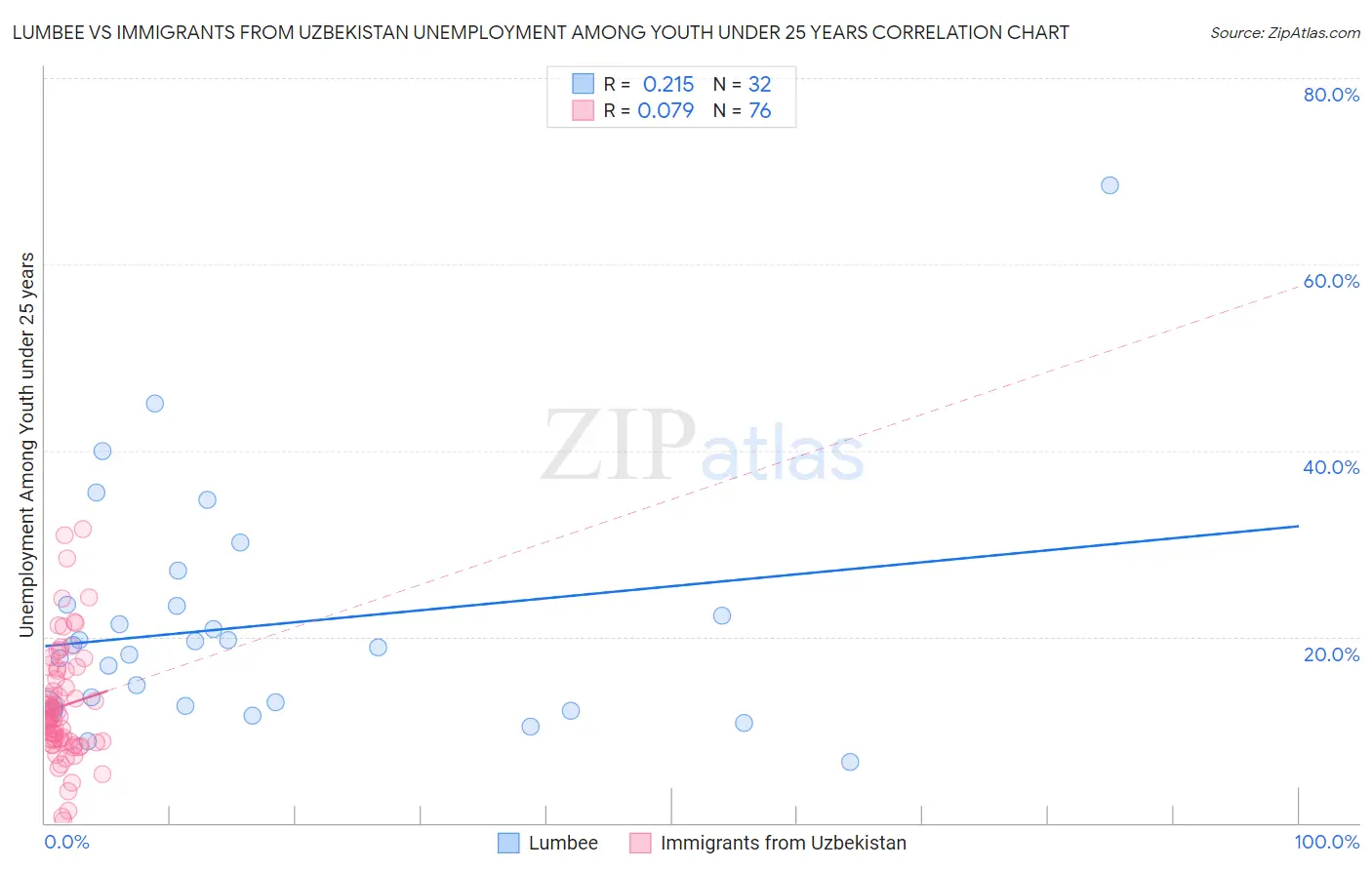 Lumbee vs Immigrants from Uzbekistan Unemployment Among Youth under 25 years
