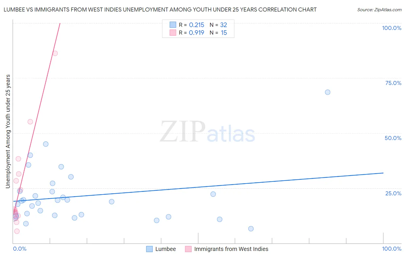 Lumbee vs Immigrants from West Indies Unemployment Among Youth under 25 years