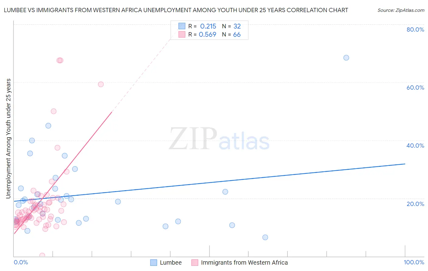 Lumbee vs Immigrants from Western Africa Unemployment Among Youth under 25 years