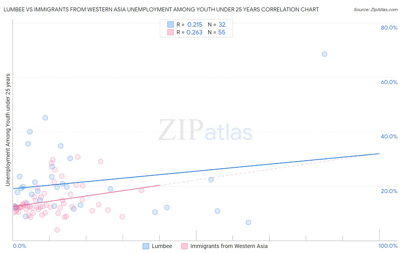 Lumbee vs Immigrants from Western Asia Unemployment Among Youth under 25 years