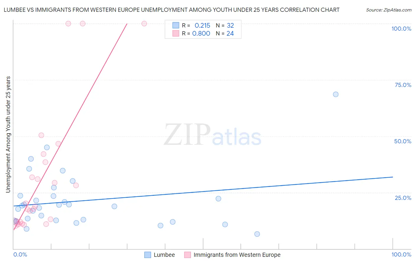 Lumbee vs Immigrants from Western Europe Unemployment Among Youth under 25 years