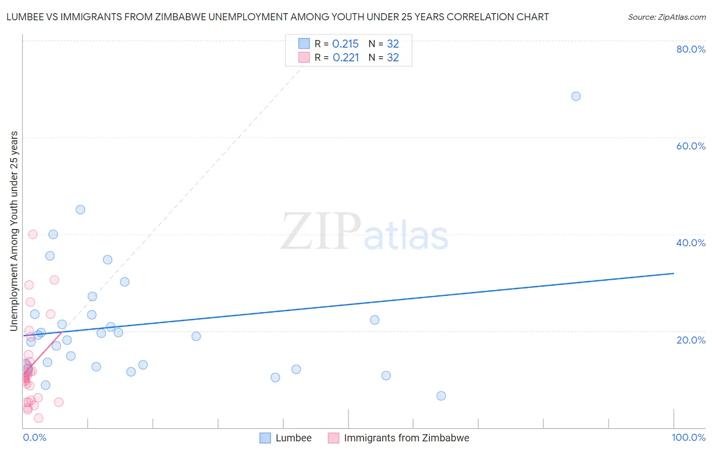 Lumbee vs Immigrants from Zimbabwe Unemployment Among Youth under 25 years