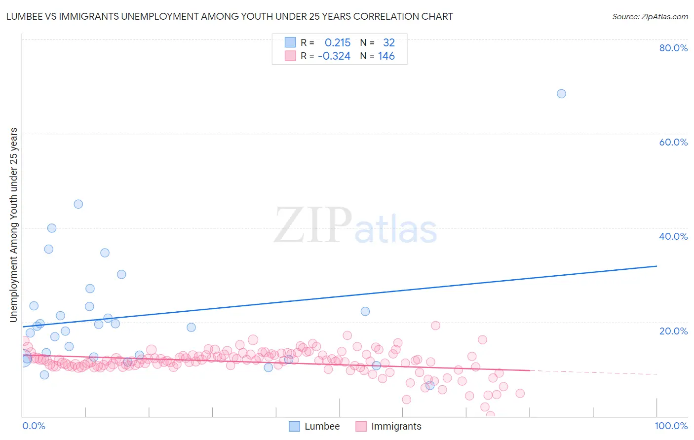 Lumbee vs Immigrants Unemployment Among Youth under 25 years