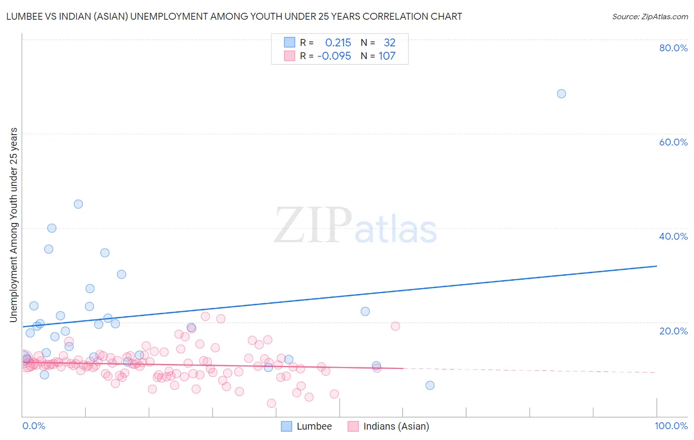 Lumbee vs Indian (Asian) Unemployment Among Youth under 25 years