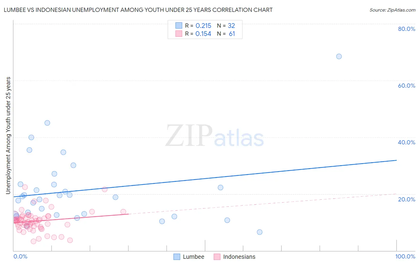 Lumbee vs Indonesian Unemployment Among Youth under 25 years