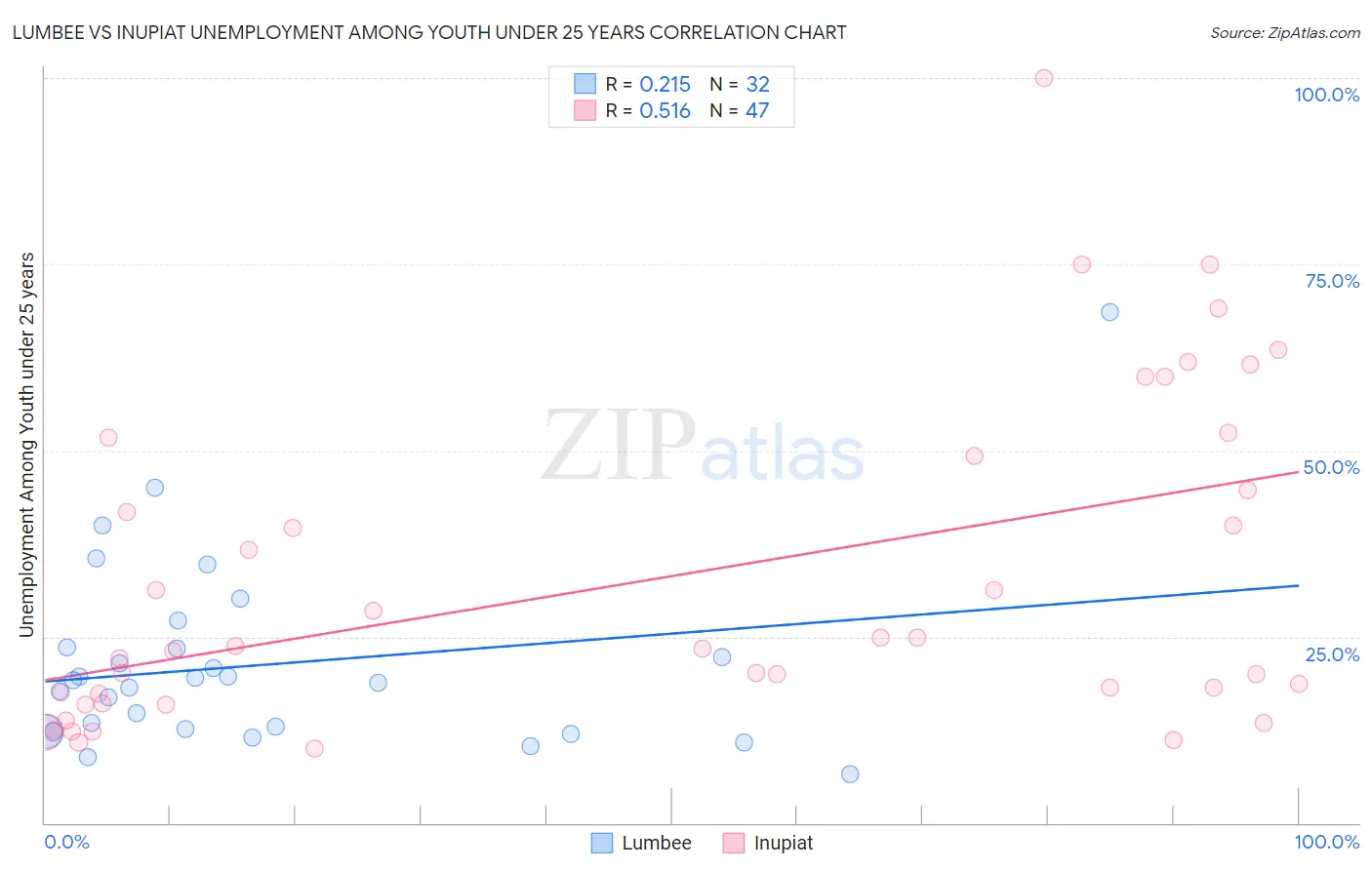 Lumbee vs Inupiat Unemployment Among Youth under 25 years