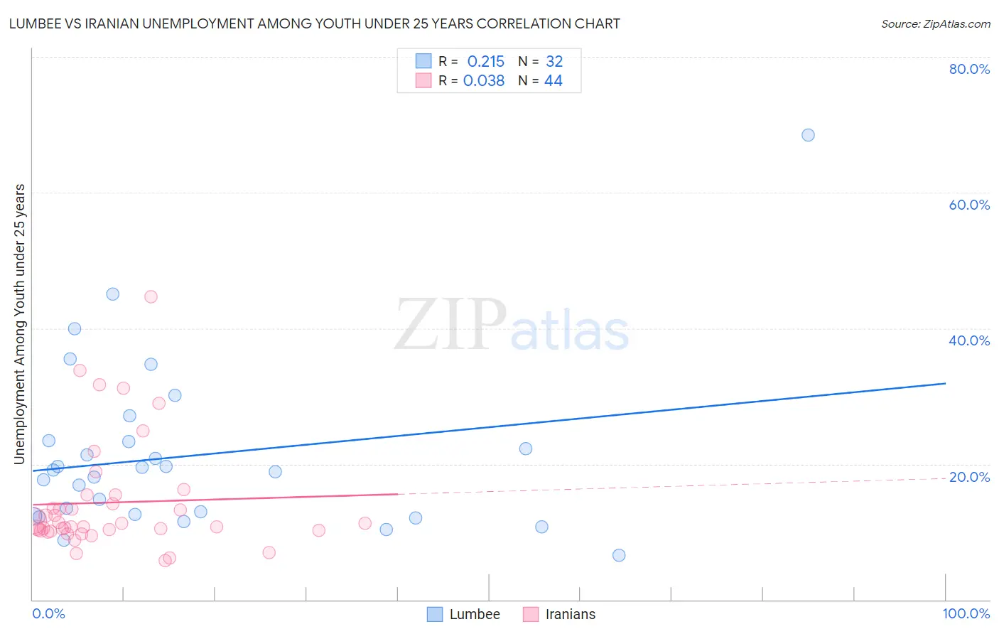 Lumbee vs Iranian Unemployment Among Youth under 25 years