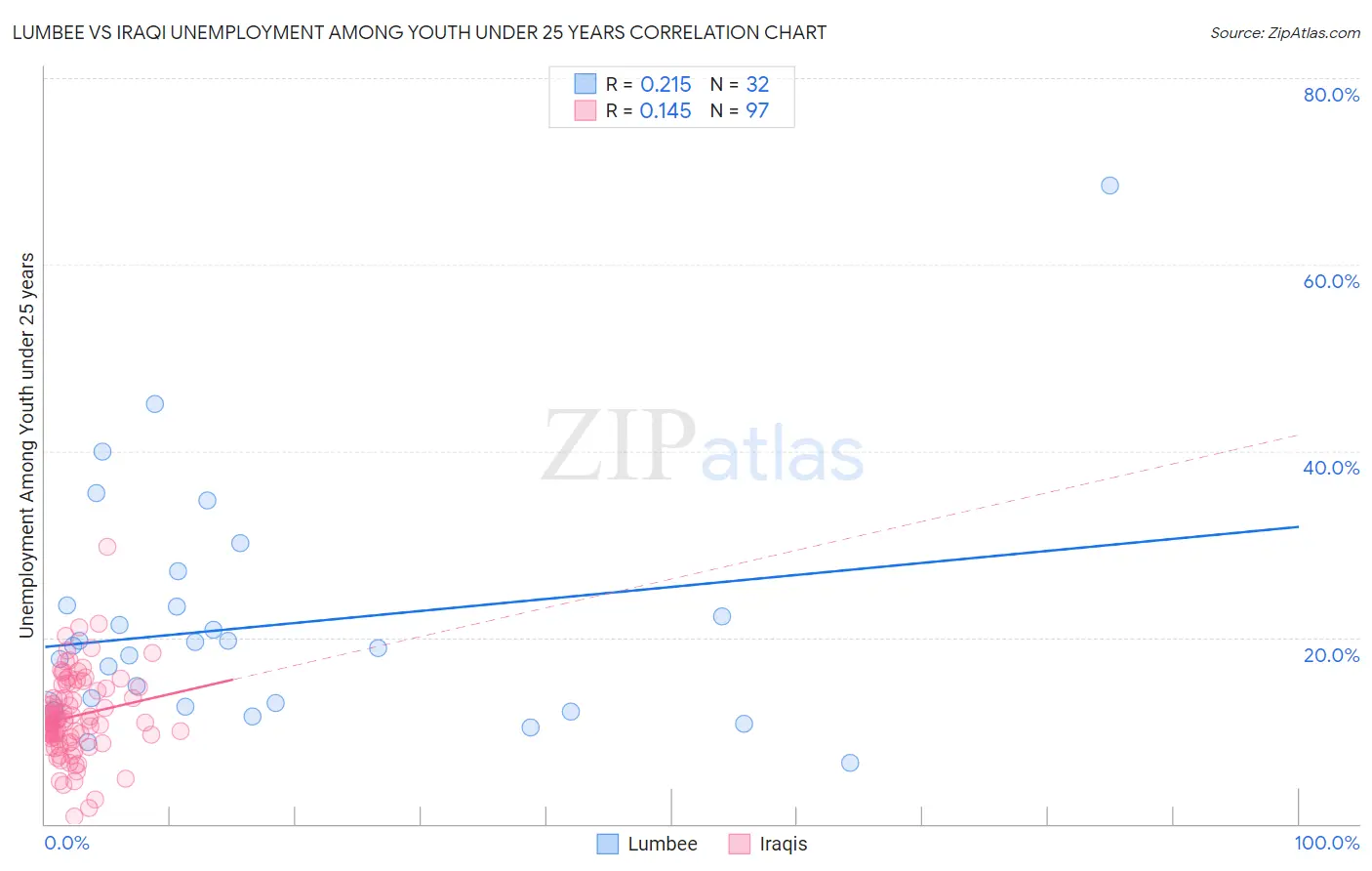 Lumbee vs Iraqi Unemployment Among Youth under 25 years