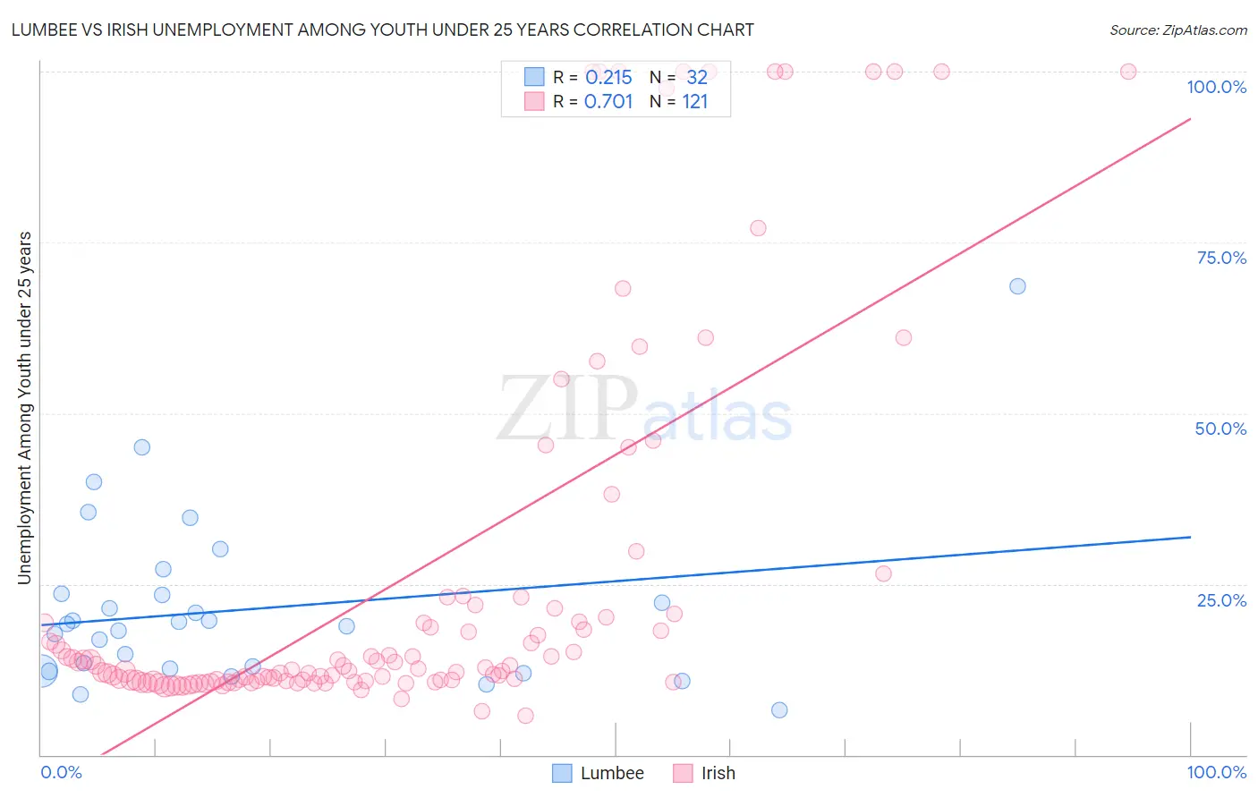 Lumbee vs Irish Unemployment Among Youth under 25 years